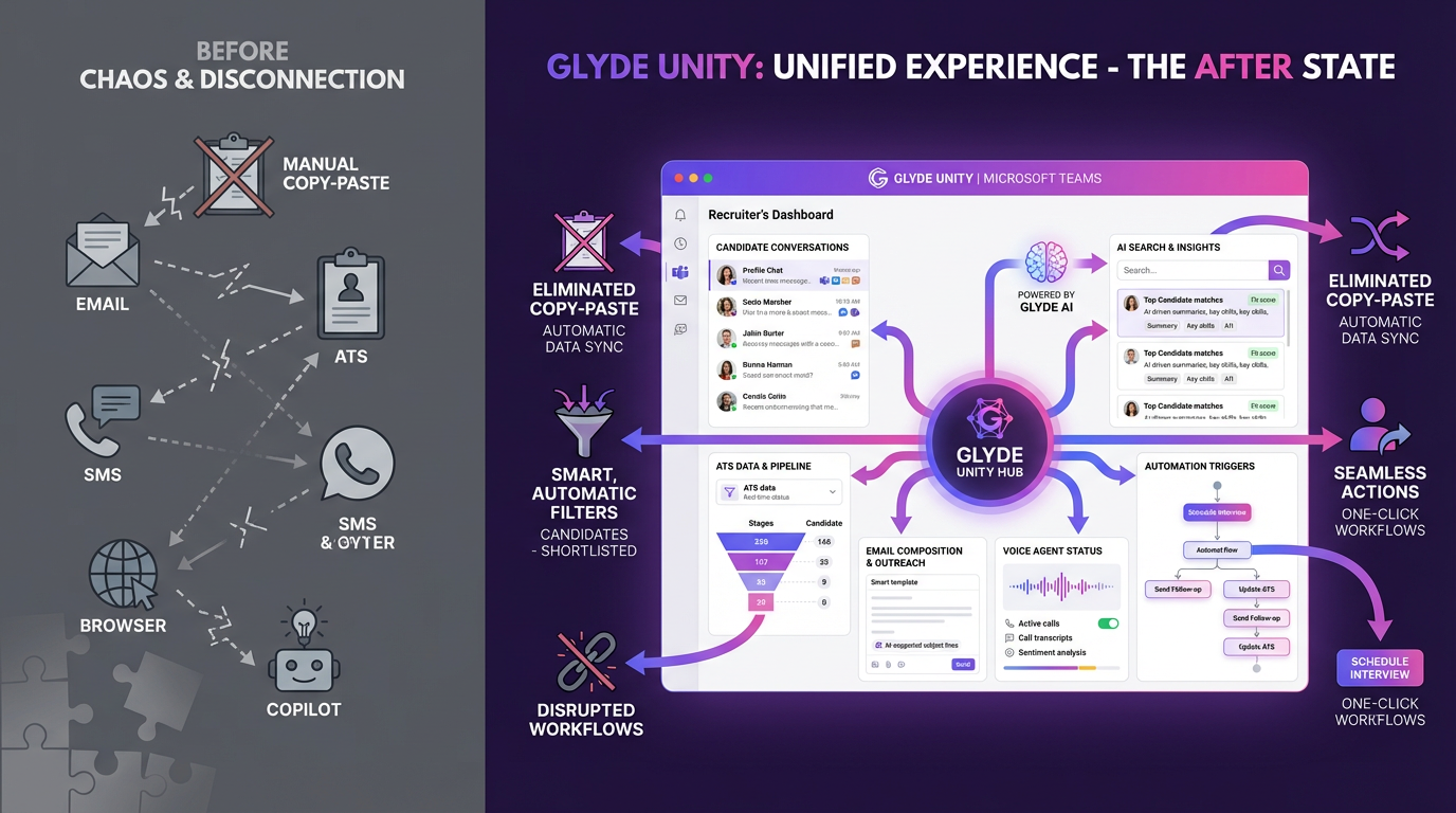 Before and after GLYDE Unity — from disconnected tools and manual copy-paste to a unified recruiting experience with automatic data sync, smart filters, and seamless actions